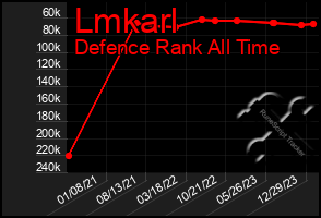 Total Graph of Lmkarl