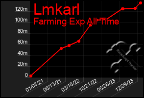 Total Graph of Lmkarl