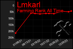 Total Graph of Lmkarl