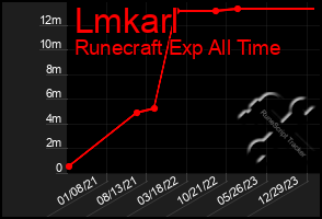 Total Graph of Lmkarl