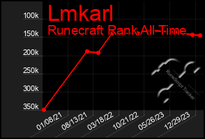 Total Graph of Lmkarl