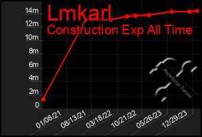 Total Graph of Lmkarl