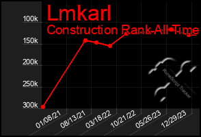 Total Graph of Lmkarl