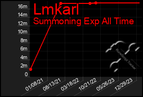 Total Graph of Lmkarl