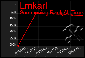 Total Graph of Lmkarl