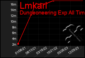 Total Graph of Lmkarl