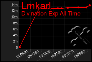 Total Graph of Lmkarl