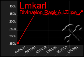 Total Graph of Lmkarl