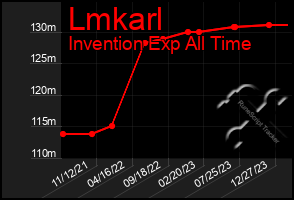 Total Graph of Lmkarl