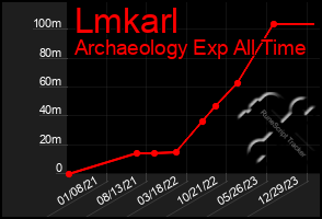 Total Graph of Lmkarl