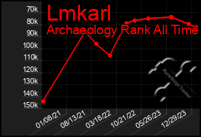 Total Graph of Lmkarl