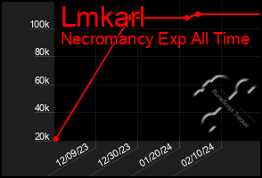 Total Graph of Lmkarl