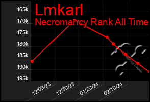 Total Graph of Lmkarl