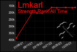 Total Graph of Lmkarl