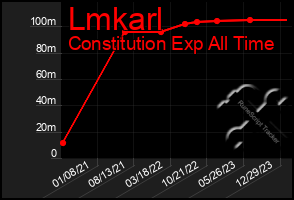 Total Graph of Lmkarl