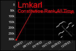 Total Graph of Lmkarl