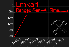 Total Graph of Lmkarl