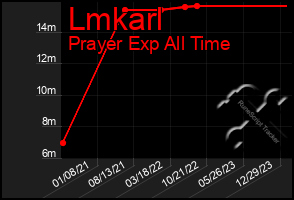 Total Graph of Lmkarl