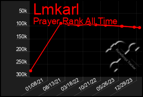 Total Graph of Lmkarl