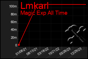 Total Graph of Lmkarl