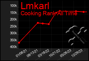 Total Graph of Lmkarl