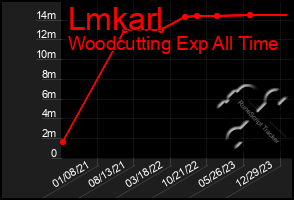 Total Graph of Lmkarl