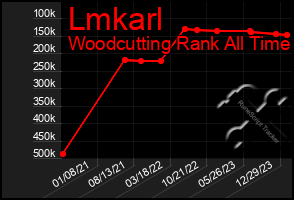 Total Graph of Lmkarl