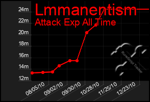 Total Graph of Lmmanentism