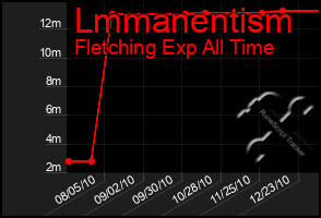 Total Graph of Lmmanentism