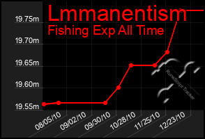 Total Graph of Lmmanentism