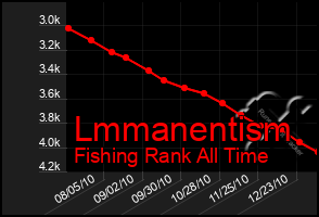 Total Graph of Lmmanentism