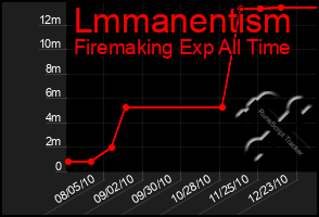 Total Graph of Lmmanentism