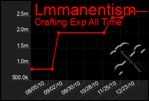 Total Graph of Lmmanentism