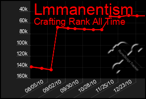 Total Graph of Lmmanentism