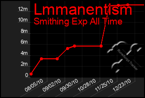 Total Graph of Lmmanentism