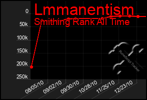 Total Graph of Lmmanentism