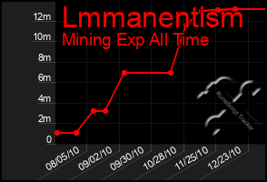 Total Graph of Lmmanentism