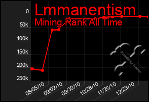 Total Graph of Lmmanentism