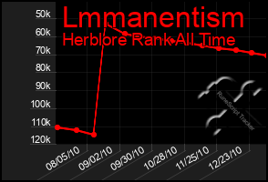 Total Graph of Lmmanentism