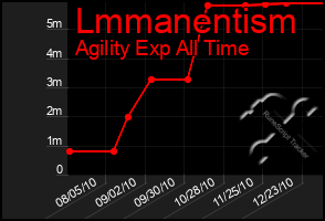 Total Graph of Lmmanentism