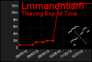 Total Graph of Lmmanentism