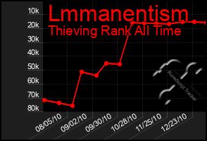 Total Graph of Lmmanentism