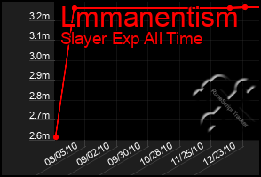 Total Graph of Lmmanentism