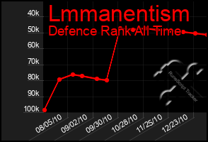 Total Graph of Lmmanentism