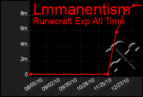 Total Graph of Lmmanentism