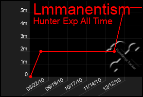 Total Graph of Lmmanentism