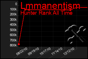 Total Graph of Lmmanentism