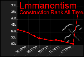 Total Graph of Lmmanentism