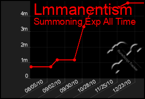 Total Graph of Lmmanentism