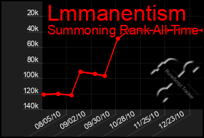 Total Graph of Lmmanentism